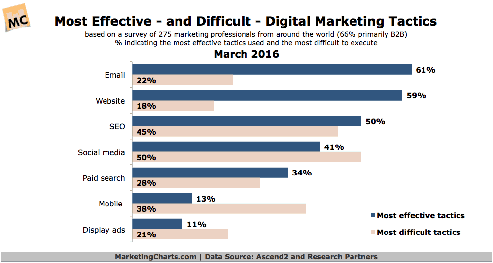 tactiques de marketing numérique