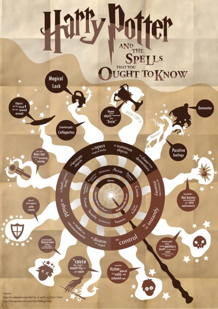 hechizos de harry potter infografía