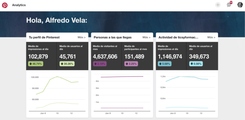 Pinterest Data Alfredo Vela