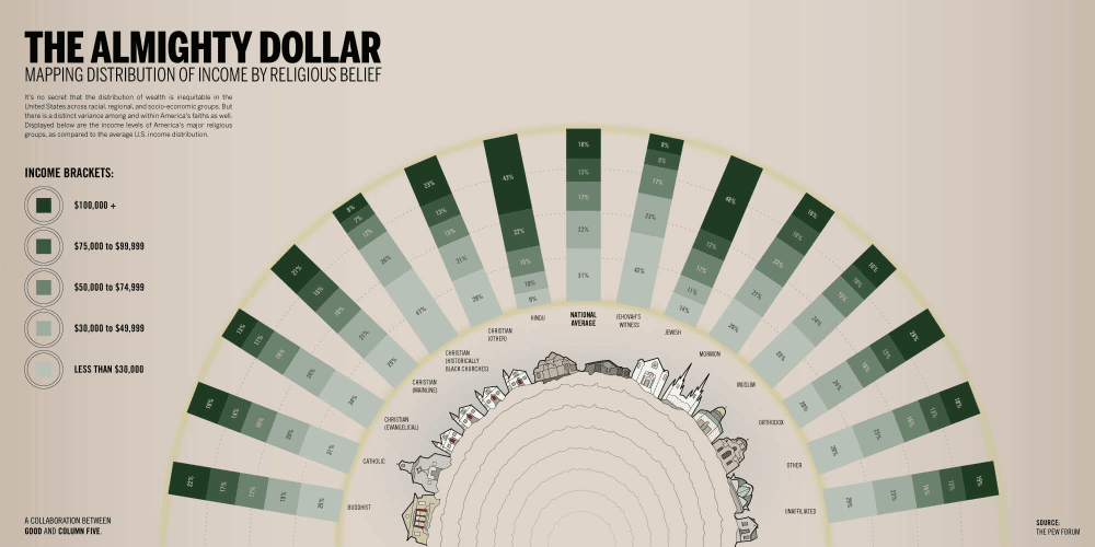 Infographic showing the income levels among religious groups