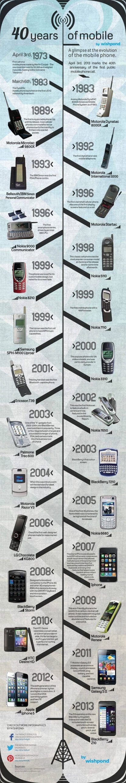 chronological illustrations, timeline examples