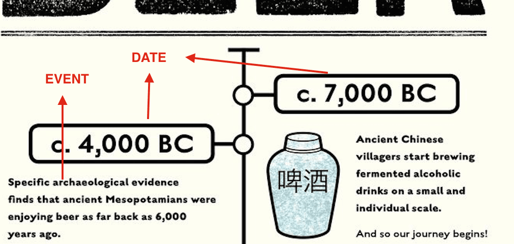 how to label timelines