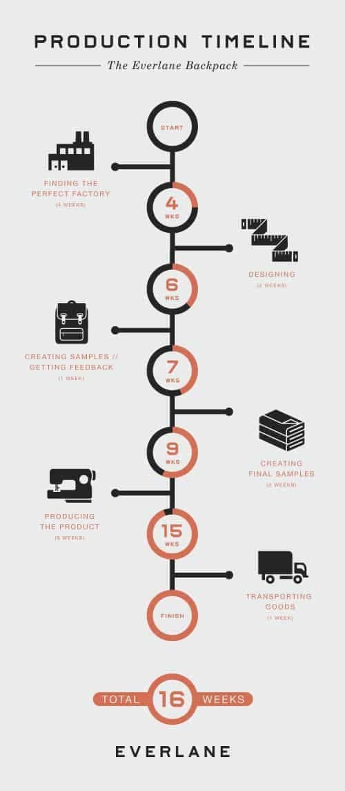 center aligned timeline