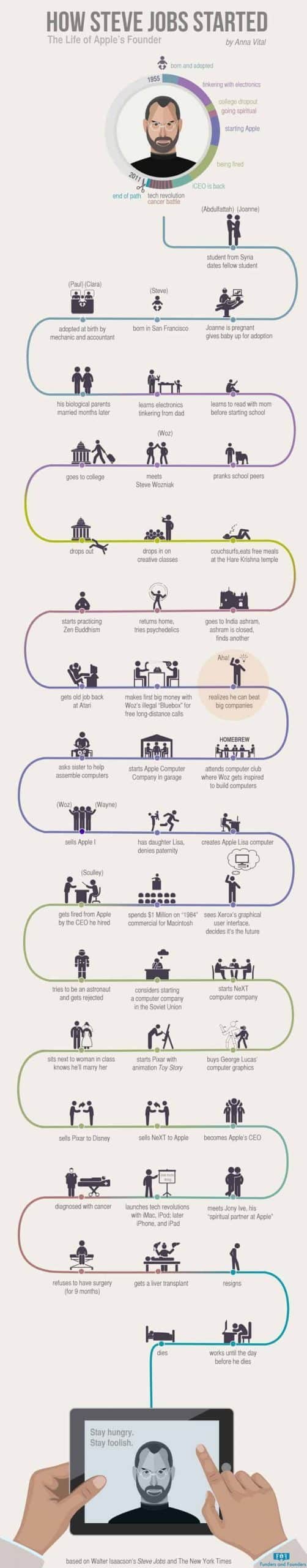 zigzag timeline examples, steve jobs biography, curve timelines