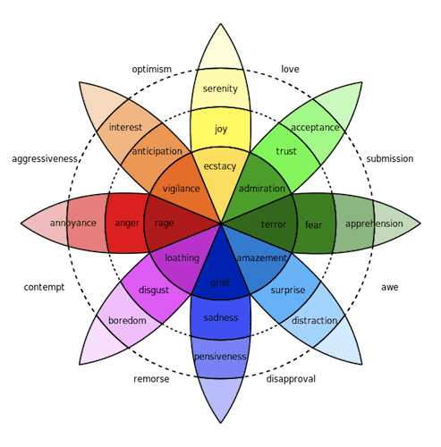 plutchik wheel of emotions