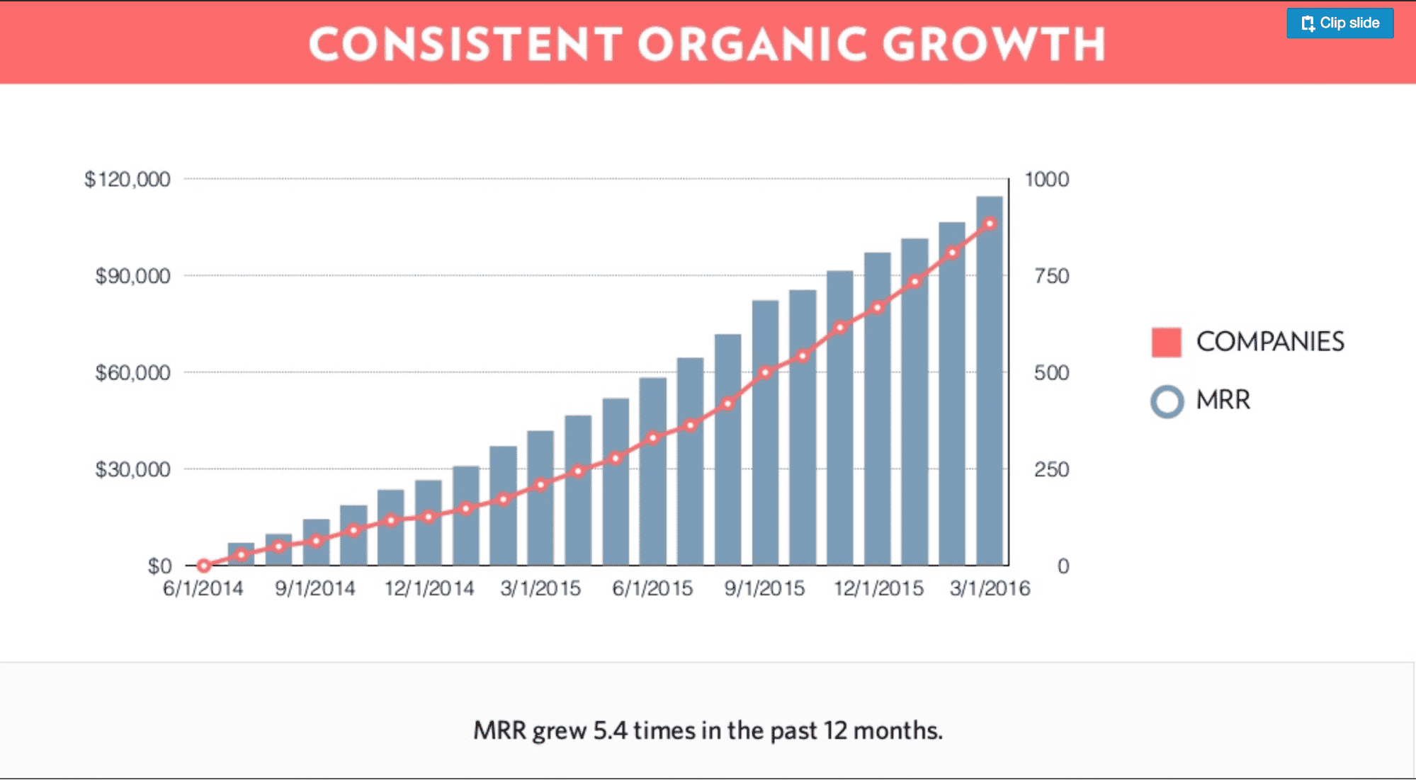 organic growth sales chart showing sales cycle key points 