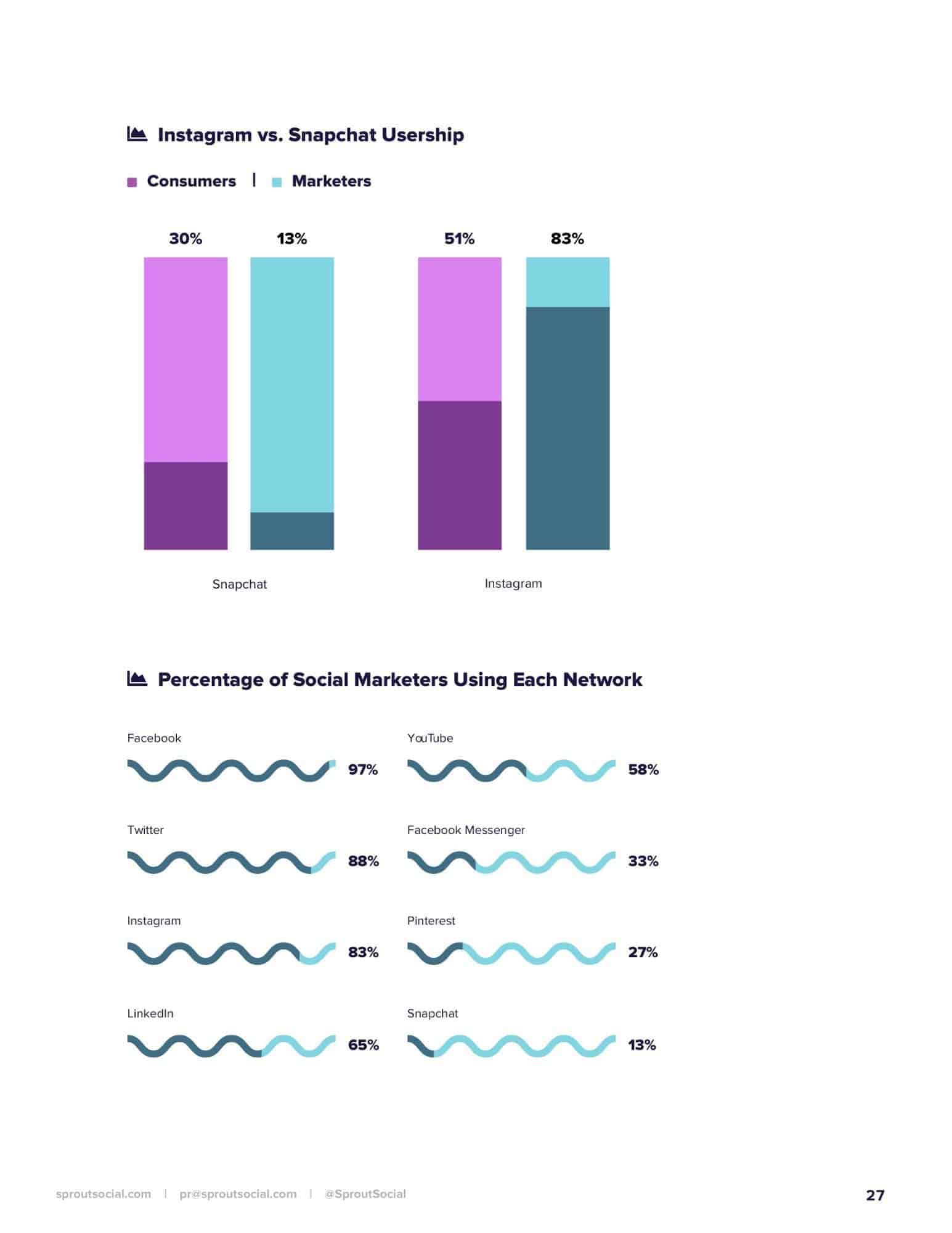 data visualization example, content marketing analytics free ebook