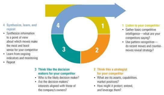 competitor insight loop