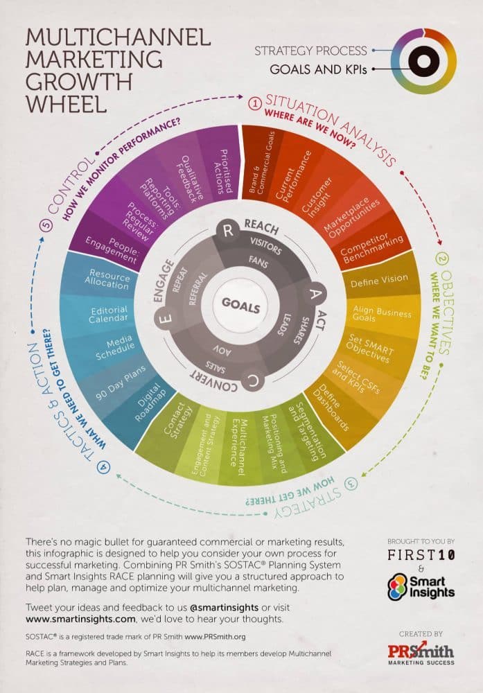 marketing plan, marketing growth wheel