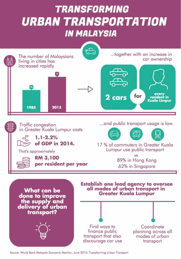 public sector data visualization, urban transportation in malaysia