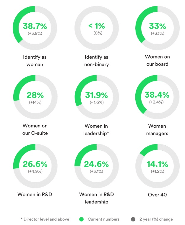 spotify data visualization, spotify client management 