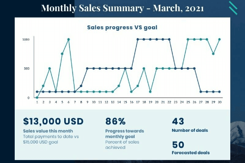 sales performance template showing data set in a graph