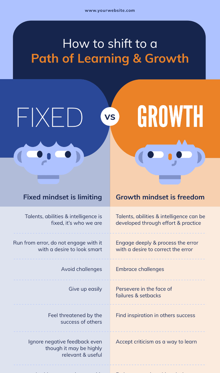 modelo de infográfico de mentalidade fixa x mentalidade de crescimento