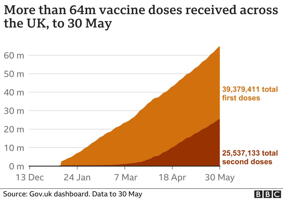 vlakgrafiek met vaccinatiegraad in uk