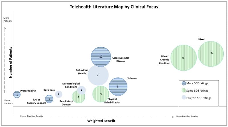 gráfico de bolhas que mostra a literatura sobre telesaúde