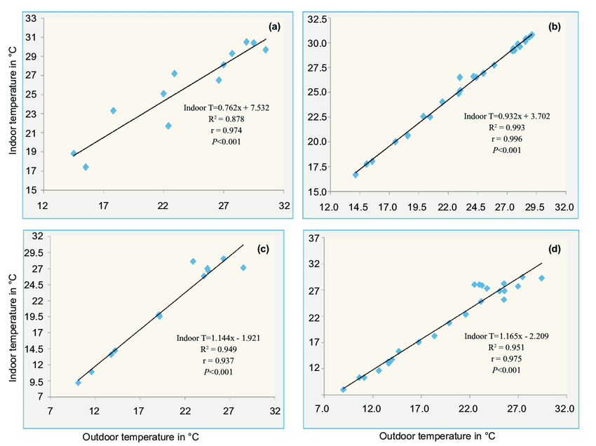 scatter plots of different temperatures 