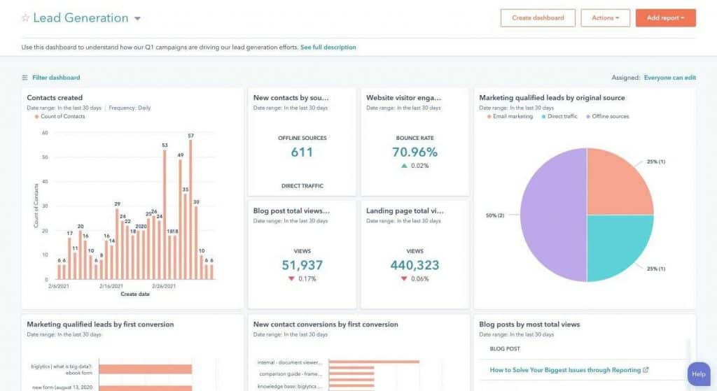 Hubspot Marketing Analytics allows for reporting of marketing funnels in one place.