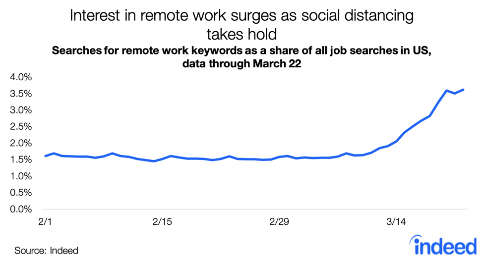 graphique linéaire montrant l'intérêt pour le télétravail