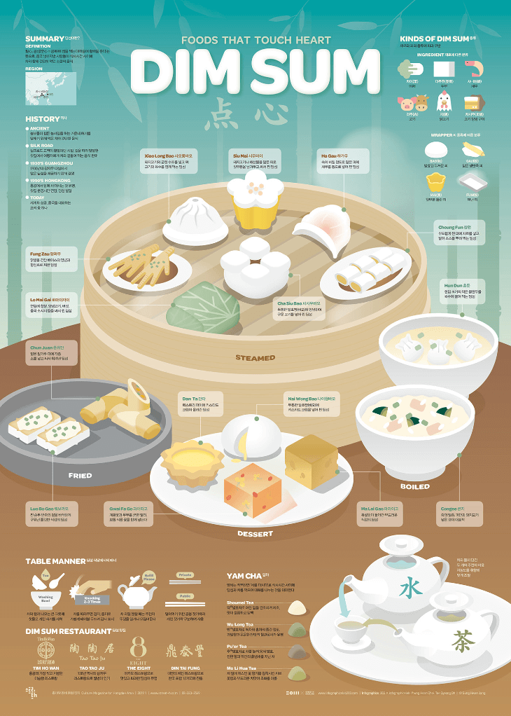 Dim Sum infographic poster