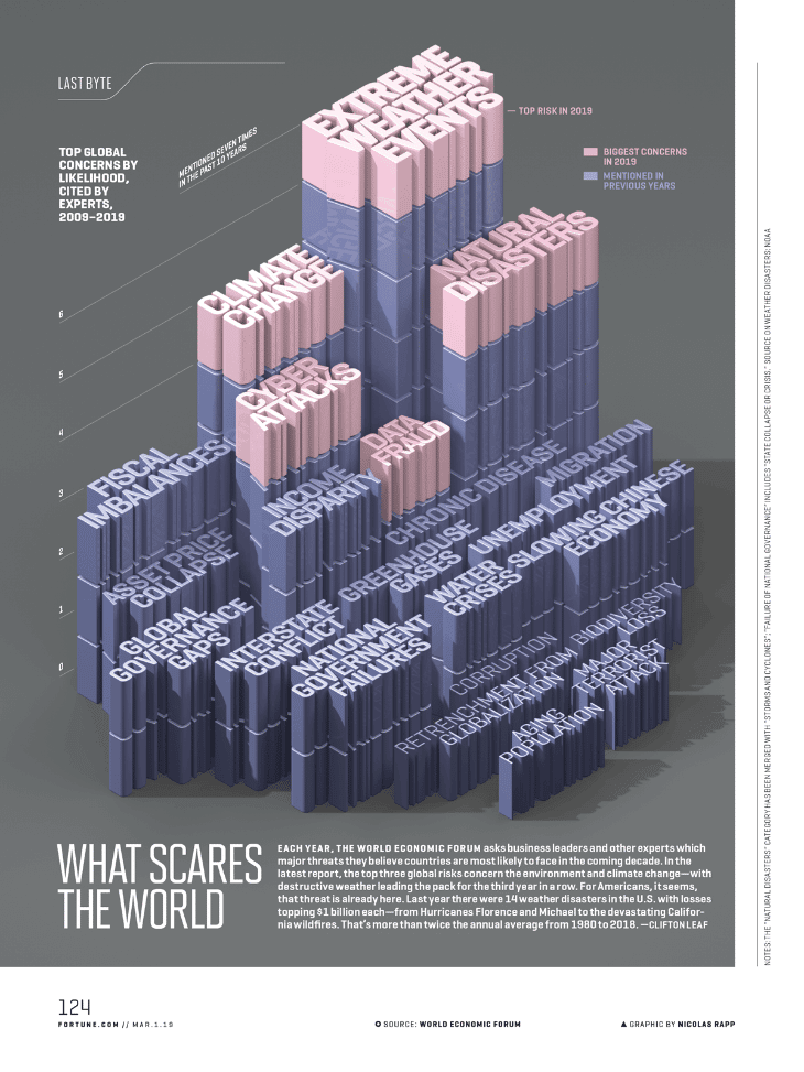 Infographic design to illustrate what scares people the most through an art graphic 