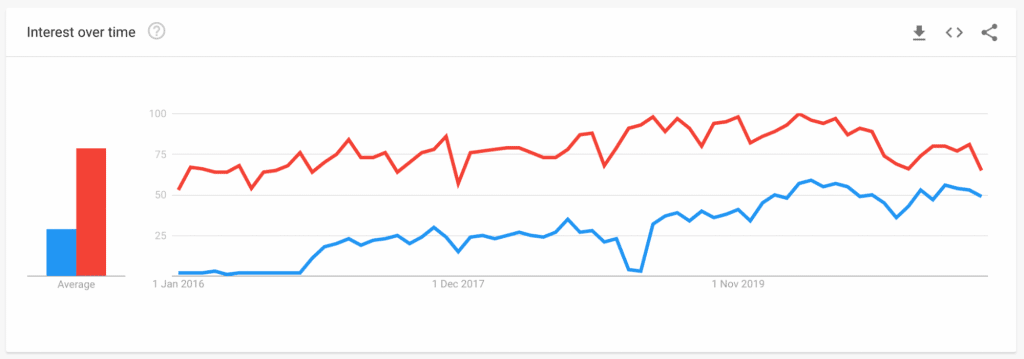 Die Google-Trends-Grafik zeigt, dass die Korrelation zwischen Online-Marketing und Datenvisualisierung zunimmt