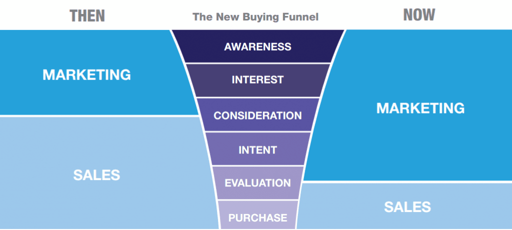 new buying funnel