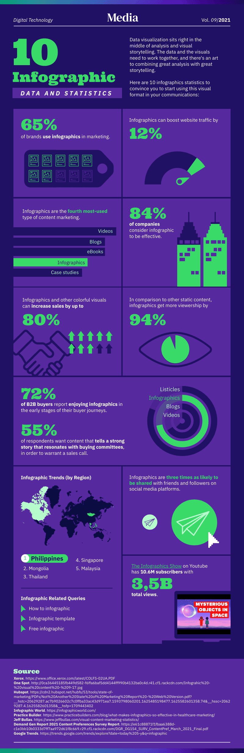 10 estatísticas e dados infográficos, ferramentas de visualização de dados para apresentar dados