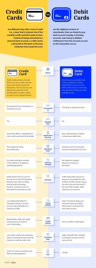 Debit vs Credit Comparison Infographic Template