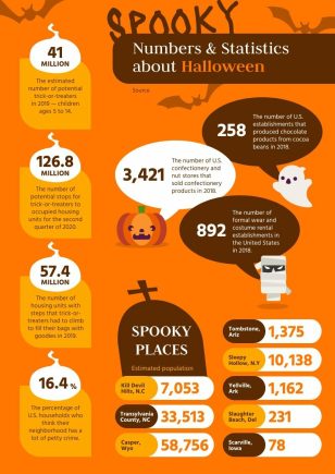 Halloween Facts and Statistics