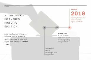 Election Timeline News Visualization Template