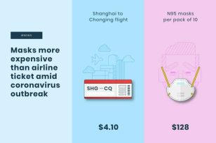 Coronavirus Prices News Visualization Template