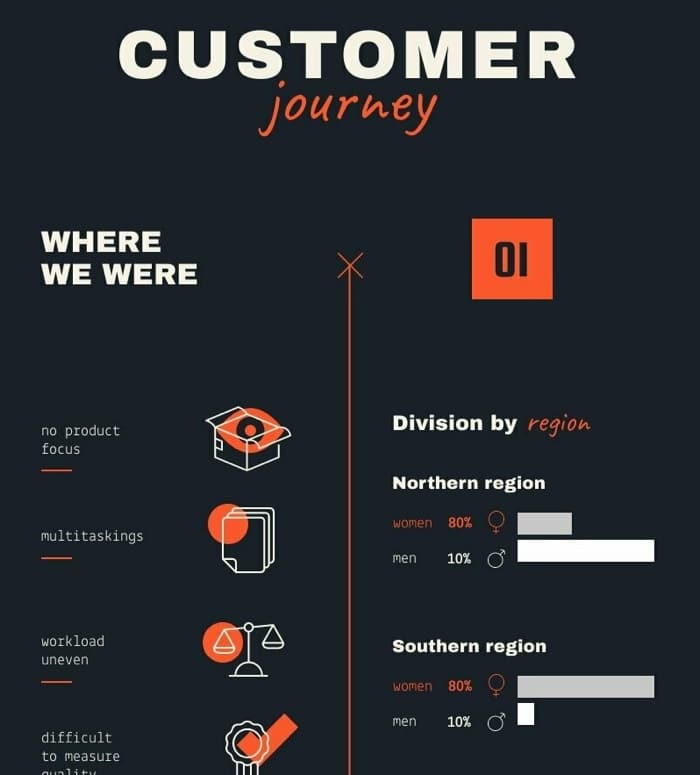 Customer journey