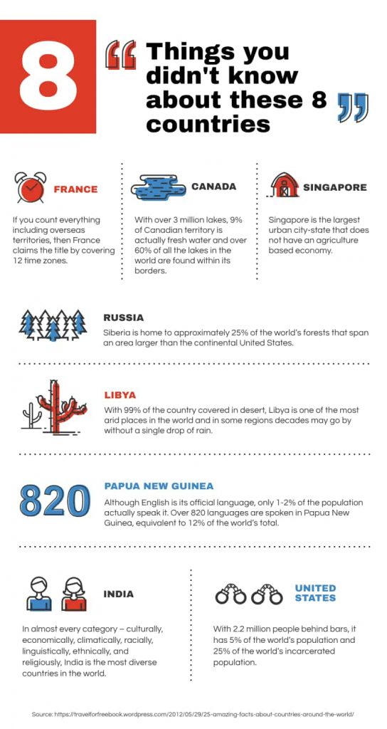 Modelo para oito coisas que você não sabia sobre esses países 