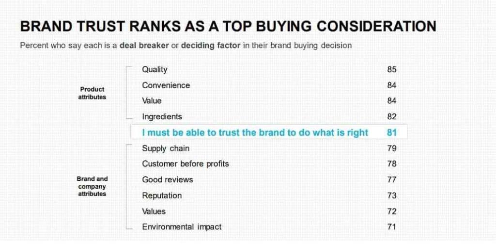 factors impacting buyer decisions by Edelman showing brand personality important for creating brand awareness videos 
