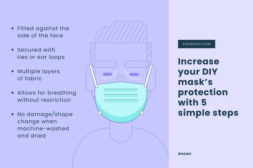 template tentang perlindungan masker, infografis covid