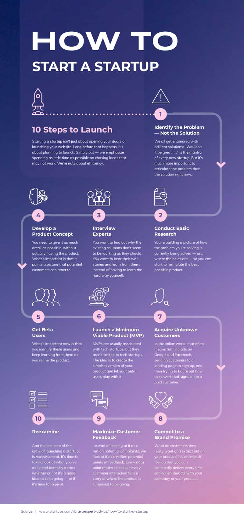 cara memulai startup, infografik startup, template tentang bagaimana caranya