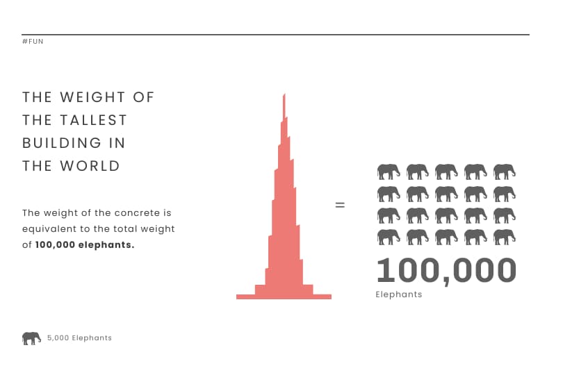 Infográfico de prédio, infográfico de construção, modelo sobre o peso do prédio mais alto do mundo