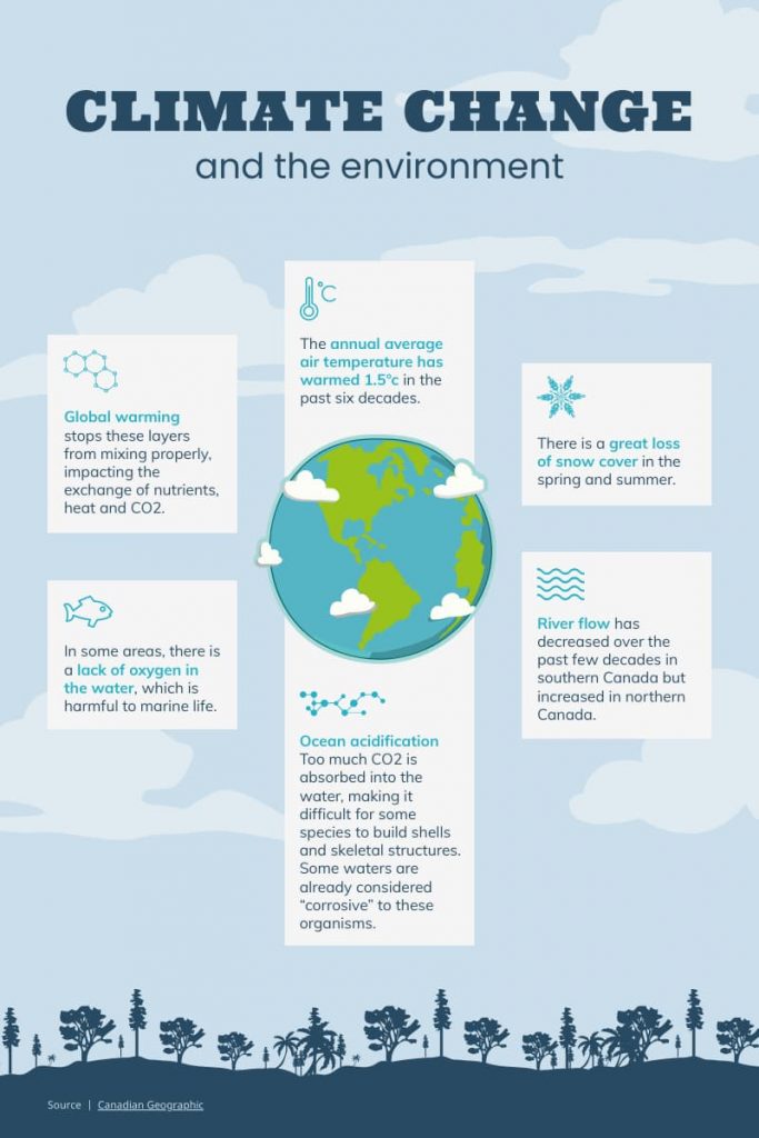 climate change infographic 