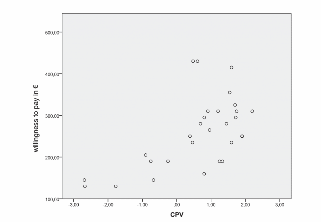 screenshot van spreidingsdiagram van waargenomen waarde en betalingsbereidheid van betalende klanten