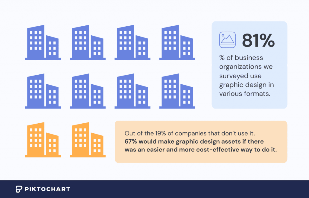 image showing how 81% of business organizations reported using graphic design in various formats and how out of the 19% of companies that don’t use it, 67% would make graphic design assets if there was an easier and more cost-effective way to do it 