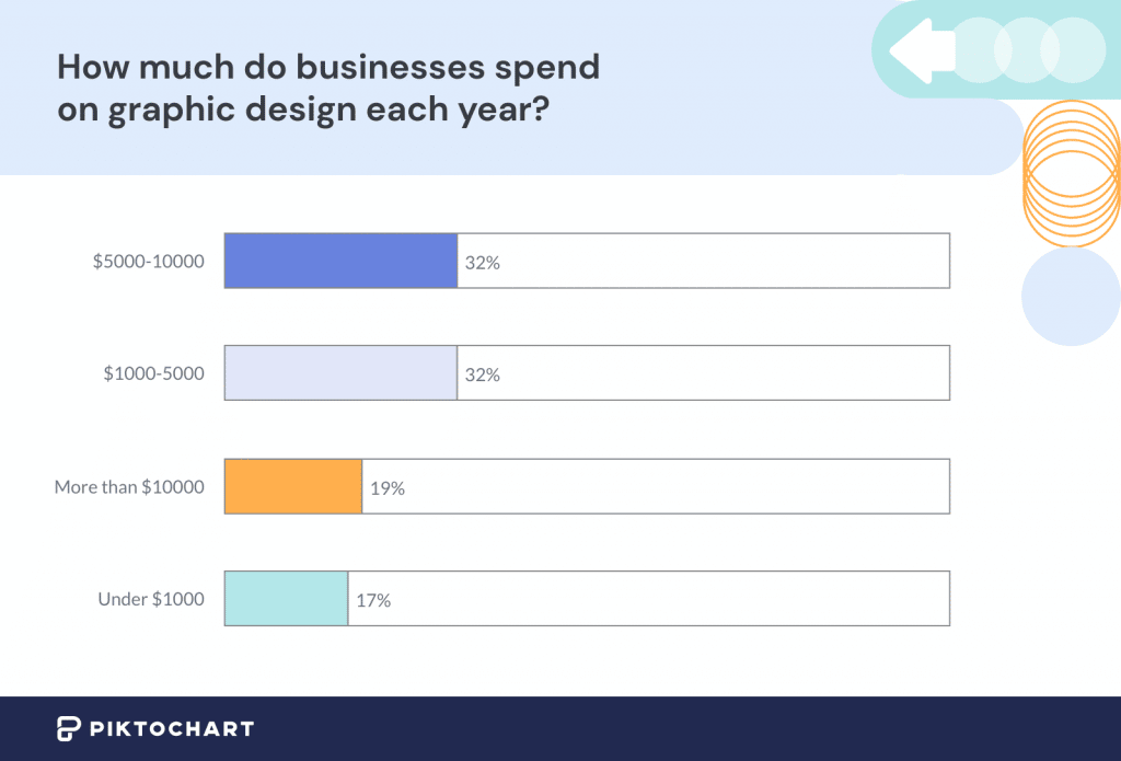 average graphic design budget by businesses