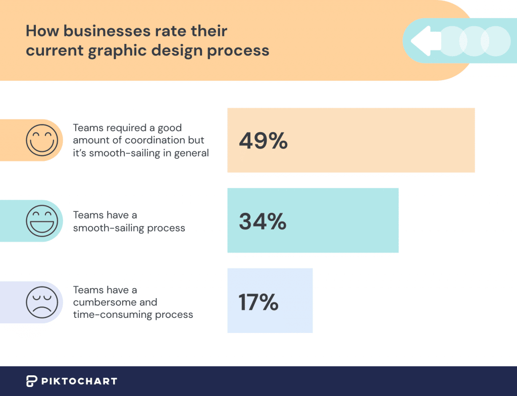 image showing how businesses rate their current graphic design process