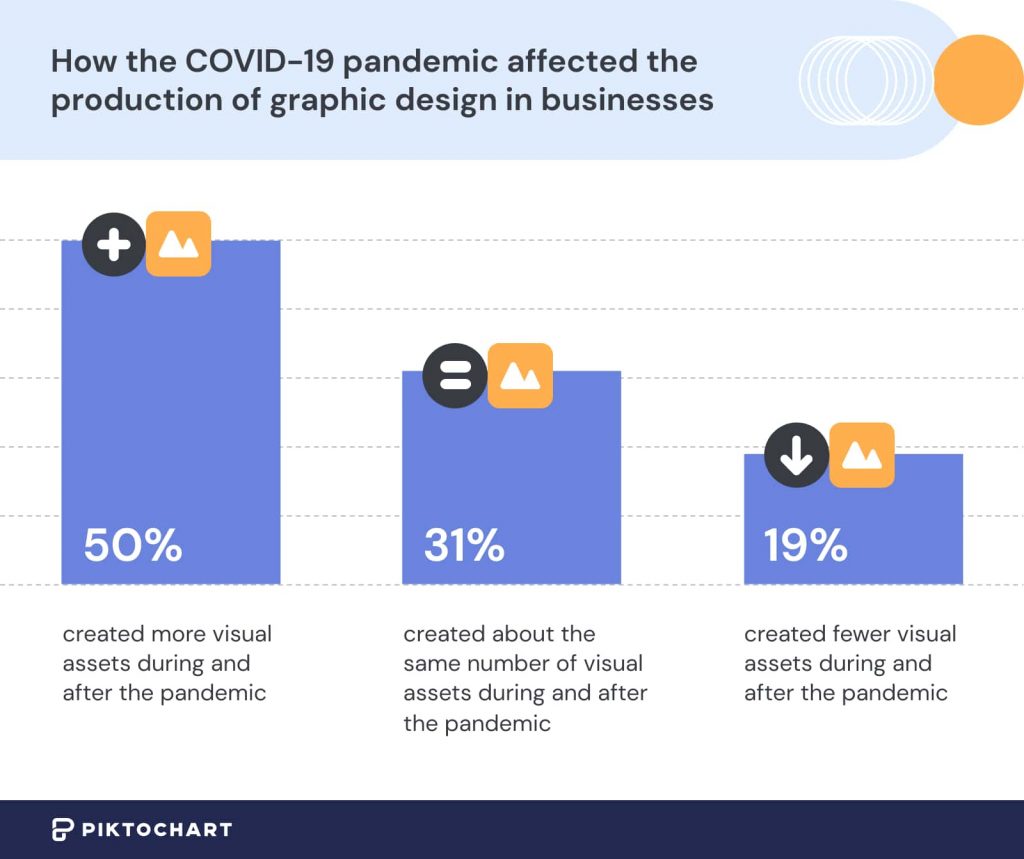 visualization of how the COVID-19 pandemic affected the use of graphic design among businesses 