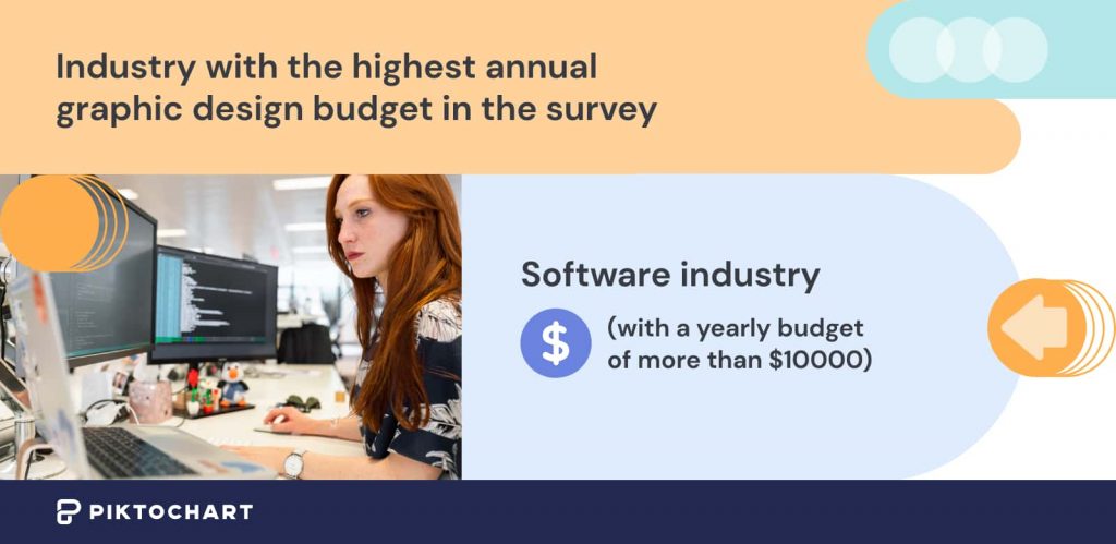 image showing industry with the highest annual budget for graphic design