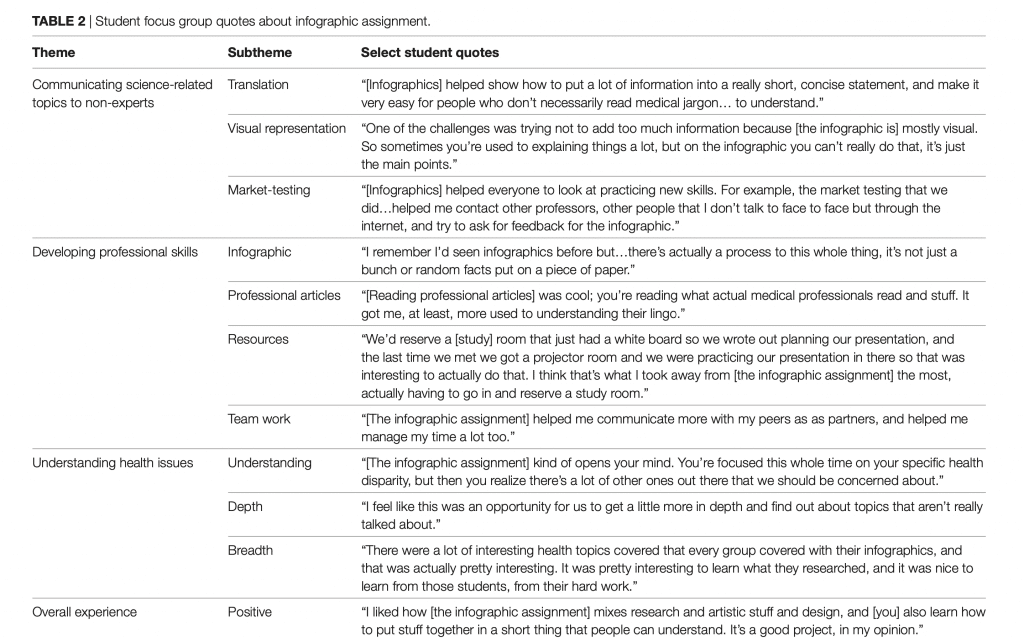 table about student focus group quotes about infographic assignments