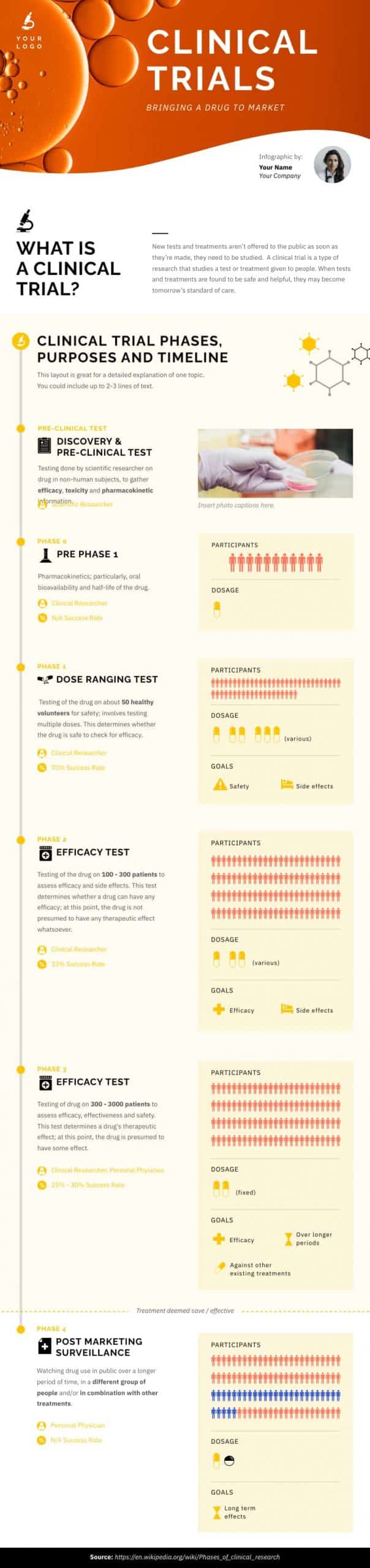 an example of a timeline infographic about clinical trials