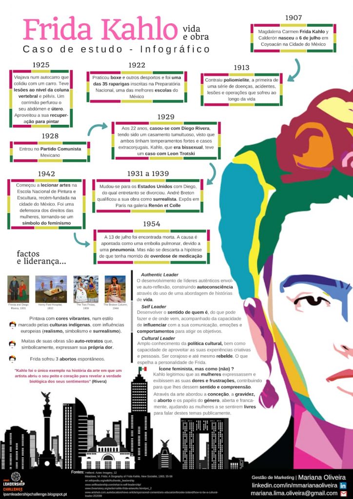 informational infographic about frida kahlo