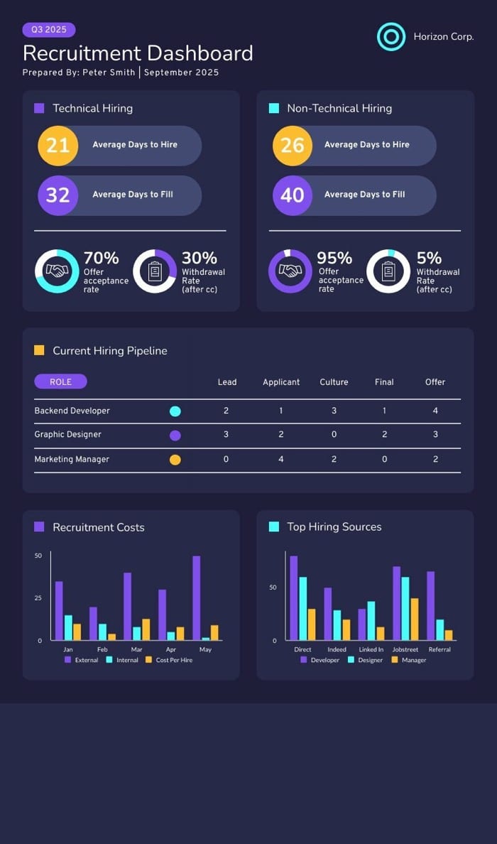 Rekrutierung Dashboard, Berichtsvorlage