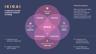 Ikigai Four Circle Venn Diagram