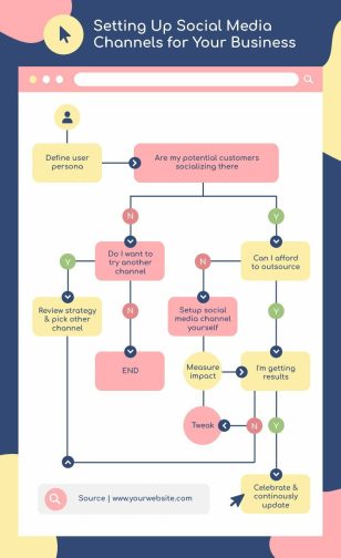 Social Media Flow Diagram